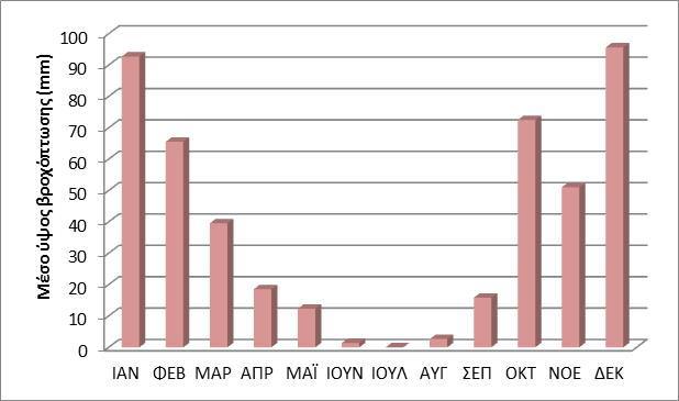 Διάγραμμα 5: Μέσο ύψος βροχόπτωσης (mm), ανά μήνα, Μ.Σ. Ηρακλείου (πηγή: ΕΑΑ Μ.Σ. Ηρακλείου, περίοδος 05/2006 έως 04/2017) Σύμφωνα με τα στοιχεία που προκύπτουν από το βροχομετρικό χάρτη της Ελλάδας (βλ.