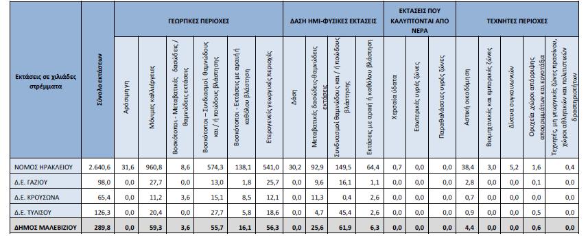 Πίνακας 29: Κατανομή των εκτάσεων της περιοχής του Δήμου Μαλεβιζίου στις βασικές κατηγορίες χρήσης/κάλυψης Ποσοστιαία κατανομή στις βασικές χρήσεις / καλύψεις γης Δ.Ε.