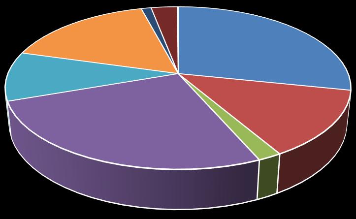 γεωργικές περιοχές 26,17% Μεταβατικές δασώδεις-θαμνώδεις εκτάσεις 1,90% Συνδυασμοί θαμνώδους και / ή ποώδους βλάστησης Διάγραμμα 8: Ποσοστιαία Κατανομή χρήσεων γης στο στην Δ.Ε.