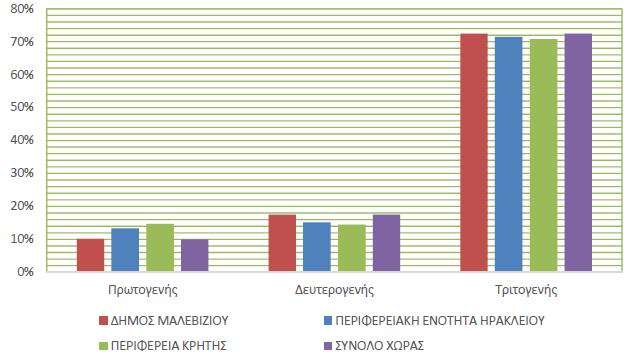 Διάγραμμα 10: Ποσοστιαία κατανομή των απασχολούμενων ανά διοικητική διαίρεση και ανά τομέα 8.7.3.