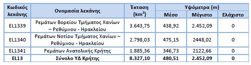Πίνακας 36: Λεκάνες απορροής ΥΔ Κρήτης Εικόνα 58: Λεκάνες Απορροής Ποταμών του ΥΔ Κρήτης (EL13) Στο ΥΔ Κρήτης (EL13) εντοπίζονται 123 ποτάμια ΥΣ, εκ των οποίων 5 αφορούν σε ταμιευτήρες φραγμάτων, 1