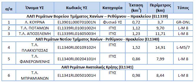 Πίνακας 3: Ποτάμια ΥΣ (πλην ταμιευτήρων) και νέα τυπολογία, σύμφωνα με την Ευρωπαϊκή Απόφαση 2013/480/ΕΚ και την MED GIG, ανά ΛΑΠ του ΥΔ Κρήτης (EL13) Στον ακόλουθο πίνακα παρουσιάζονται τα φυσικά