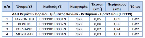 παρουσιάζονται στον παρακάτω πίνακα: Τέλος, τα παράκτια υδατικά συστήματα του ΥΔ Κρήτης (EL13),