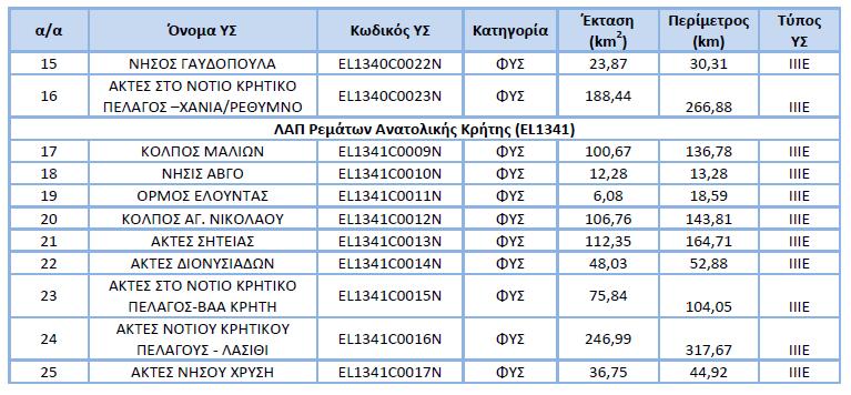 3.5.2 ΥΠΟΓΕΙΑ ΝΕΡΑ Στο πλαίσιο της 1ης Αναθεώρησης του ΣΔΛΑΠ του Υδατικού