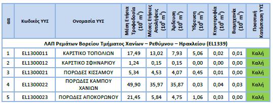 Πίνακας 7: Ετήσιες απολήψεις και τροφοδοσία στα ΥΥΣ του ΥΔ Κρήτης (EL13) Το ΥΥΣ Πορώδες