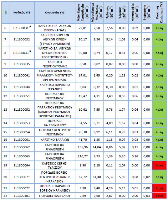Στο Υδατικό Διαμέρισμα Κρήτης (EL13) έχουν οριοθετηθεί συνολικά 91 υπόγεια υδατικά