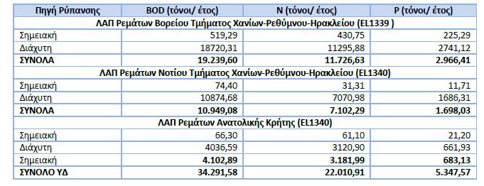 5.3.5.3 ΠΙΕΣΕΙΣ Στις ΛΑΠ του Υδατικού Διαμερίσματος της Κρήτης τα συνολικά ετήσια επιφανειακά φορτία που προκύπτουν από το άθροισμα των επιμέρους διάχυτων, σημειακών και άλλων ανθρωπογενών πιέσεων