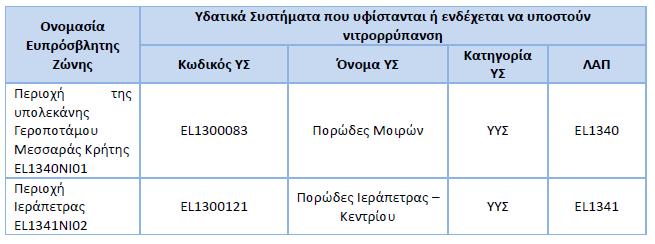 Η περιοχή του έργου δεν εντάσσεται στις περιοχές άντλησης ύδατος ανθρώπινης κατανάλωσης.