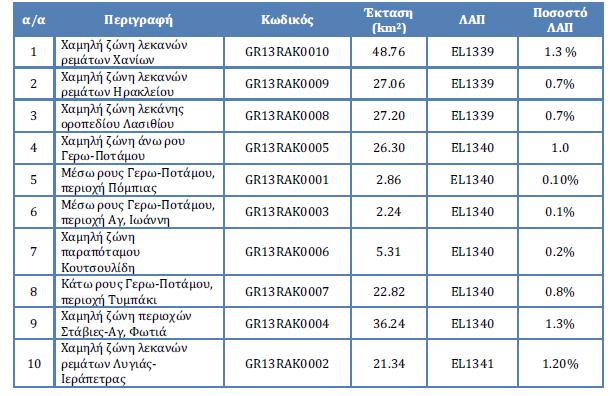 Πίνακας 12: Ζώνες Δυνητικά Υψηλού Κινδύνου Πλημμύρας Υδατικού Διαμερίσματος Κρήτης Η περιοχή του έργου ανήκει στη Χαμηλή ζώνη λεκανών ρεμάτων Ηρακλείου (GR13RAK0009).