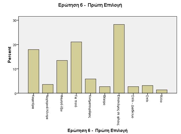 Το ότι η ενασχόληση με το διαδίκτυο καταλαμβάνει τη δεύτερη θέση, μια πολύ υψηλή θέση στην κατάταξη, δεν αποτελεί έκπληξη.