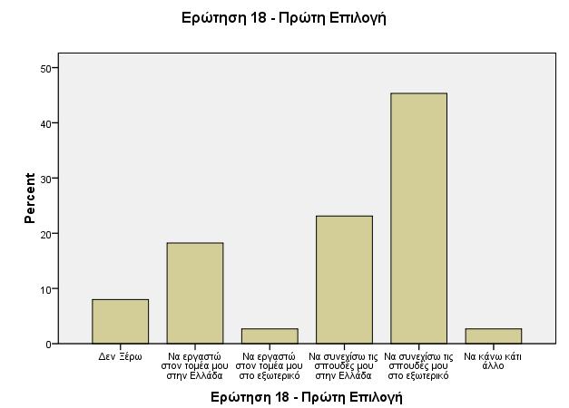 Διάγραμμα 6: Επιλογές μετά την ολοκλήρωση των σπουδών στη ΣΕΜΦΕ Και τι είναι αυτό που