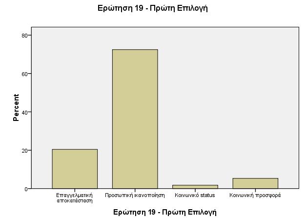 ικανοποίηση; Κοινωνική αναγνώριση; Κοινωνική προσφορά; Οι προτιμήσεις του δείγματος