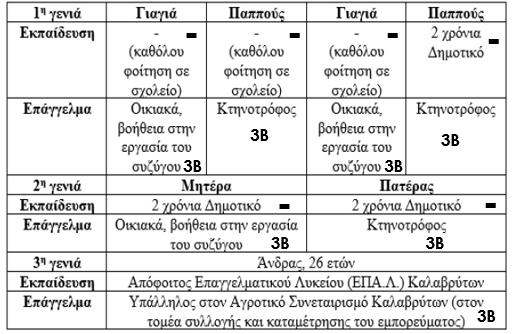 Έτσι, από την παραπάνω διαδικασία που περιγράφηκε εν συντομία, συλλέχθηκαν 65 άτομα με την προϋπόθεση να πληρούν συγκεκριμένα κριτήρια που να συνθέτουν τα χαρακτηριστικά του δείγματος, και φυσικά να