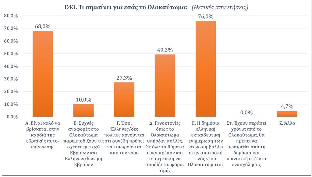 Θεσσαλονίκης είναι αρχηγός, ο χαμένος Εβραϊσμός της Ελλάδας με τη μεγαλύτερη απώλεια. Έγιναν ολόκληρες θυσίες οικογενειών, ο κόσμος πρέπει να μάθει» (Γ. 56+, Θεσ/κη).