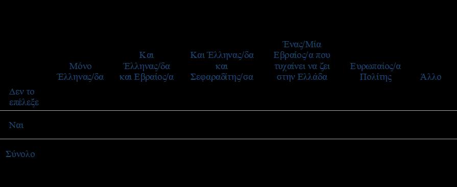 Εύκολα λοιπόν συνάγεται το συμπέρασμα, σύμφωνα με τα εμπειρικά δεδομένα, ότι, το Ολοκαύτωμα καθορίζει τη μεταπολεμική ελληνο-εβραϊκή ταυτότητα(-ες) ανεξαρτήτως γενιάς, καθώς η συνειδητοποίηση των