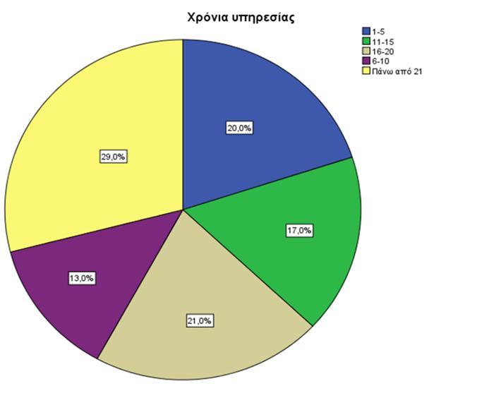 Γράφημα 2 ο Σχετικά με την προϋπηρεσία των συμμετεχόντων το 20% είχε 1-5 έτη υπηρεσίας, το 17% 11-15 έτη, το