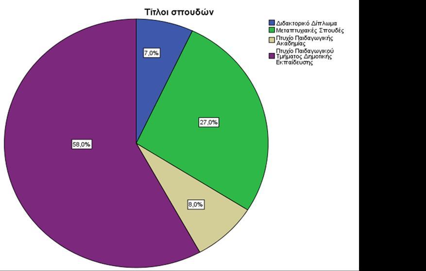 Γράφημα 3 ο Όσον αφορά τις σπουδές των εκπαιδευτικών: Το 7% είναι κάτοχοι διδακτορικού διπλώματος, ενώ το