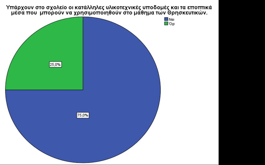 Γράφημα 4 ο Το 75% των εκπαιδευτικών πιστεύουν ότι το σχολείο διαθέτει τις κατάλληλες υλικοτεχνικές υποδομές και τα εποπτικά μέσα για το