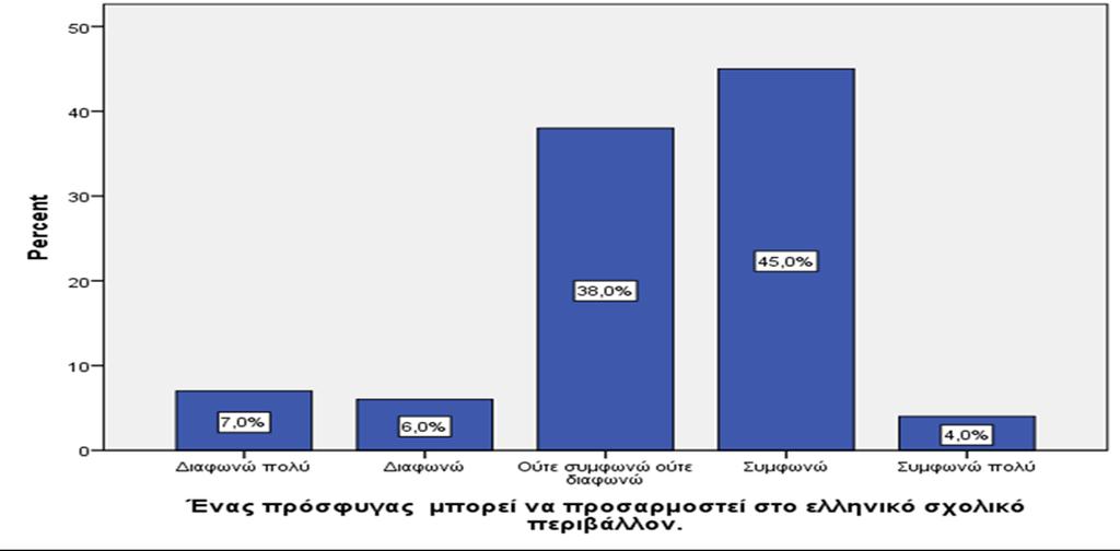 Γράφημα 5 ο Πίνακας 1 ος Το 7% των μαθητών είναι εξαιρετικά αντίθετο με την άποψη ότι ένας πρόσφυγας μπορεί να προσαρμοστεί στο ελληνικό