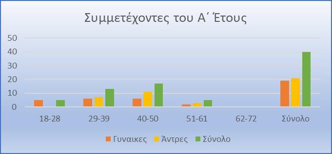 Διάγραμμα 1: Συμμετέχοντες του Α Έτους Η τρίτη ερώτηση αφορούσε την περιοχή που τελείωσαν το Δημοτικό Σχολείο.
