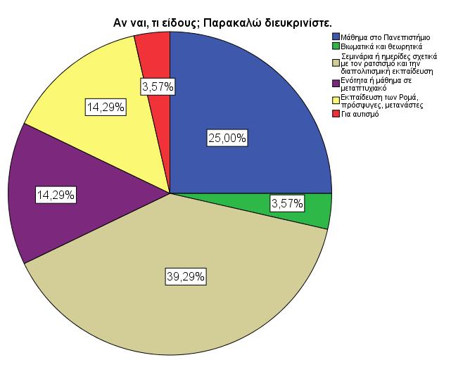 Γράφημα 2: