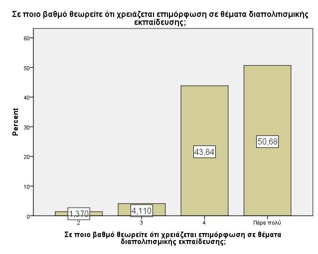 Ανάλυση αποτελεσμάτων 1ου ερευνητικού ερωτήματος: Συμβολή της εκπαίδευσης εργαζομένων στην ειδική αγωγή στις διαπολιτισμικές εφαρμογές Είναι ιδιαίτερα σημαντικό να επισημάνουμε ότι η συντριπτική