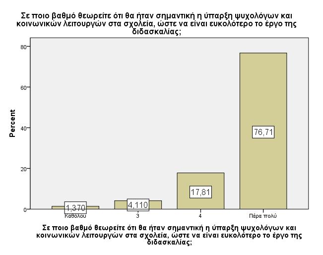 Γράφημα 4: Βαθμός θεώρησης ότι απαιτείται ειδίκευση σε θέματα διδακτικής προσέγγισης της ελληνικής γλώσσας ως δεύτερη γλώσσα.