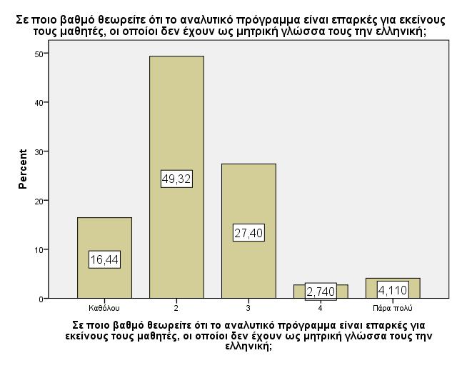 Γράφημα 6: Βαθμός θεώρησης ότι το αναλυτικό πρόγραμμα είναι επαρκές για εκείνους τους μαθητές, οι οποίοι δεν έχουν ως μητρική γλώσσα τους την ελληνική.