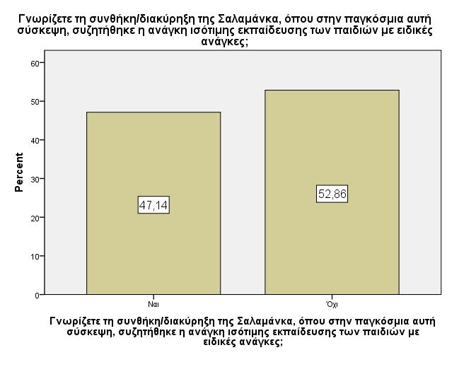 Γράφημα 12: Βαθμός δυνατότητας ενίσχυσης των επιπέδων αυτοπεποίθησης των μαθητών που ανήκουν σε διαφορετικές πολυπολιτισμικές ομάδες, μέσα από το έργο τους. 5.4.