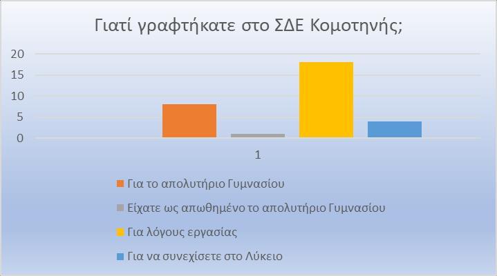Διάγραμμα 4: Γιατί γράφτηκαν στο ΣΔΕ Κομοτηνής Η επόμενη ερώτηση ήταν απλή, μονολεκτική αλλά ιδιαιτέρως σημαντική: «σκεφτήκατε πολύ να κάνετε την εγγραφή;». Οι απαντήσεις ξεκάθαρες, 1 ΝΑΙ και 39 ΟΧΙ.