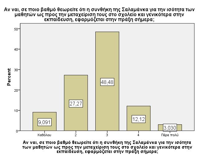 Γράφημα 14: Βαθμός θεώρησης ότι η συνθήκη της Σαλαμάνκα για την ισότητα των μαθητών ως προς την μεταχείριση τους στο σχολείο και γενικότερα στην εκπαίδευση, εφαρμόζεται στην πράξη σήμερα, δεδομένου