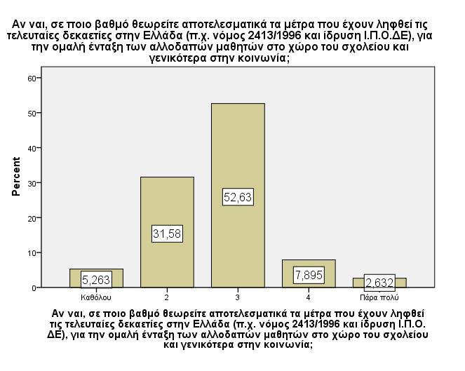 Γράφημα 16: Βαθμός θεώρησης ως αποτελεσματικών των μέτρων που έχουν ληφθεί τις τελευταίες δεκαετίες στην Ελλάδα (π.χ. νόμος 2413/1996 και ίδρυση Ι.Π.Ο.ΔΕ.