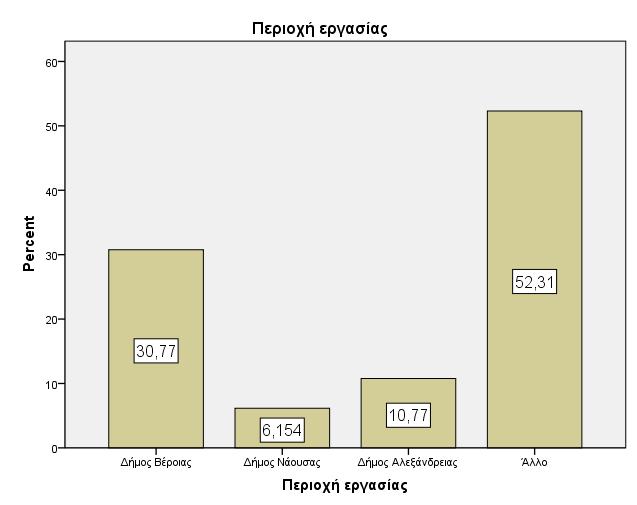 (52,31%) να προέρχονται από άλλο δήμο της Ελλάδος (βλ. Γράφημα 20). Γράφημα 20: Περιοχή εργασίας.