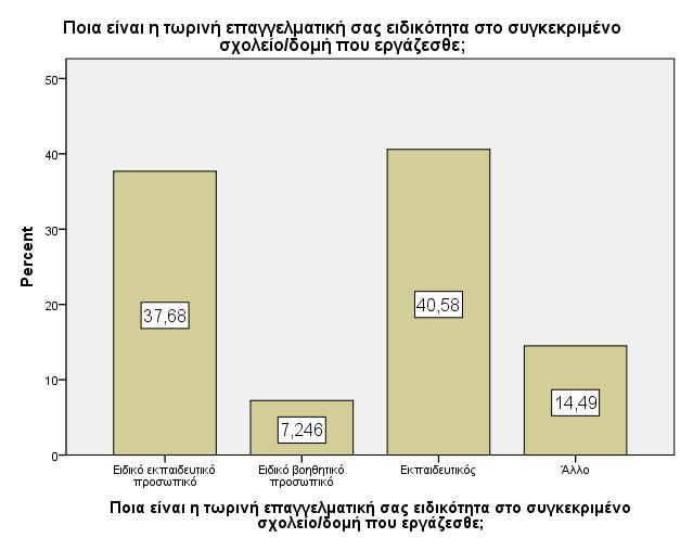 Γράφημα 21: Τωρινή επαγγελματική ειδικότητα. Γράφημα 22: Χαρακτηριστικά σχολείου/ δομής.