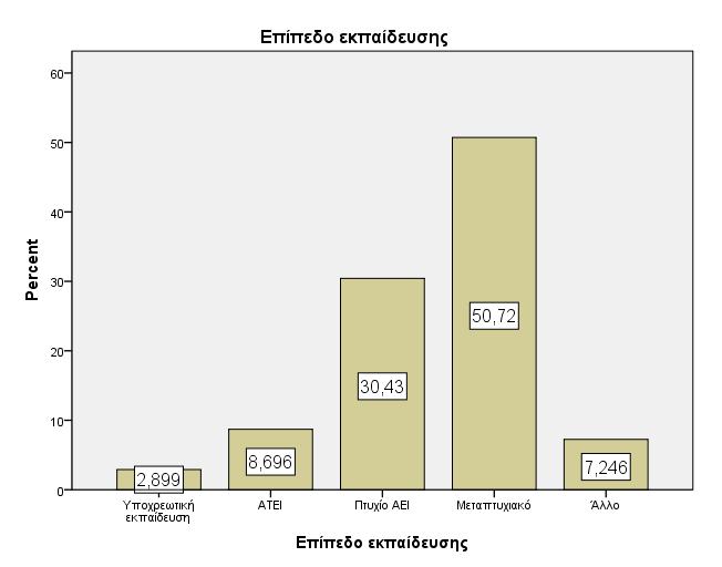 5. 6. Απάντηση στα ερευνητικά ερωτήματα Γράφημα 23: Επίπεδο εκπαίδευσης.