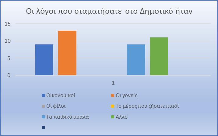 5. Συναισθηματικοί λόγοι, άγχος με το σχολείο 6. Δυσκολίες στην ελληνική γλώσσα 7. Δυσκολίες στο Γυμνάσιο 8. Δυσλεξία δυσκολίες στο γυμνάσιο 9.