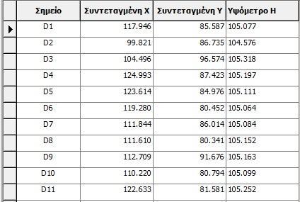 Ακολούθησε με το ίδιο λογισμικό η επίλυση των ταχυμετρικών σημείων και υπολογίστηκαν οι καρτεσιανές συντεταγμένες.