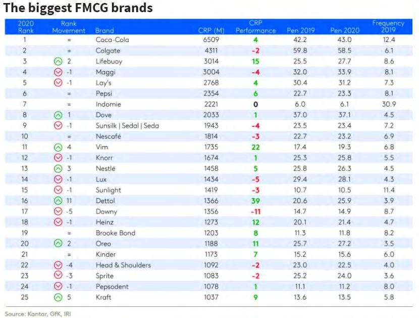 gr KANTAR Η ΠΑΝΔΗΜΊΑ ΜΕΓΆΛΩΣΕ ΤΑ FMCG BRANDS - LEADER Η COCA-COLA Η πανδημία του κορωνοϊού διεθνώς, δημιούργησε προβλήματα στις εφοδιαστικές αλυσίδες και οδήγησε σε ζημιές αρκετούς κλάδους της