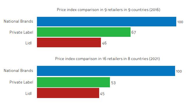 ΜΕΛΕΤΗ IPLC ΤΑ PLS ΤΩΝ RETAILERS ΜΕΙΏΝΟΥΝ ΤΟ ΧΆΣΜΑ ΤΙΜΏΝ ΑΠΌ ΤΑ ΠΡΟΪΌΝΤΑ ΤΩΝ DISCOUNTERS Οι αλυσίδες supermarket μειώνουν συνεχώς το χάσμα τιμών από τους discounters, ρίχνοντας τις τιμές και