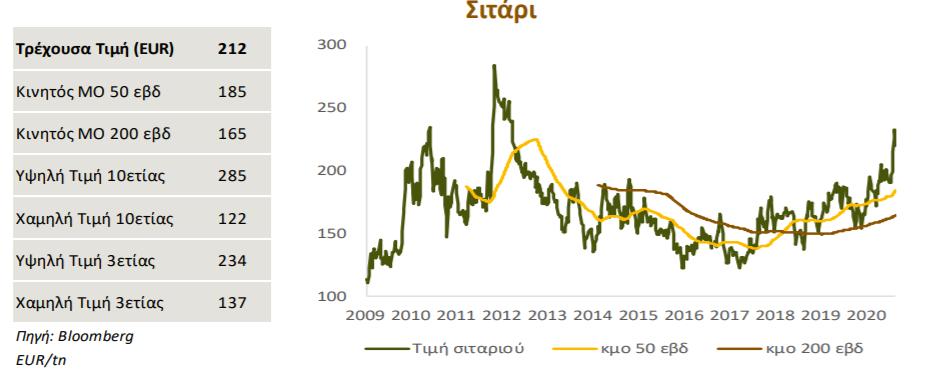 Η τάση στην αγορά αγροτικών προϊόντων παραμένει θετική, με την τεχνική εικόνα να δείχνει ότι βρίσκεται σε υπεραγορασμένα επίπεδα.