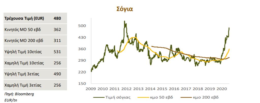 ΣΟΓΙΑ Η παγκόσμια παραγωγή σόγιας για το 2021/22, σύμφωνα με προβλέψεις του USDA, αναθεωρήθηκε ανοδικά σε 386 εκατ.