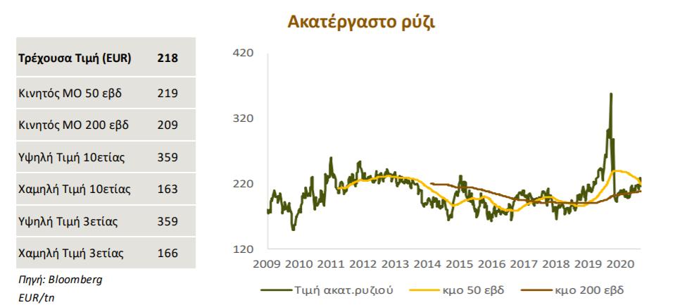 ευνοούνται βραχυπρόθεσμα. ΑΚΑΤΕΡΓΑΣΤΟ ΡΥΖΙ Η παγκόσμια παραγωγή ακατέργαστου ρυζιού για το 2021/22, σύμφωνα με τις προβλέψεις του USDA, αναμένεται να ενισχυθεί σε 505,4 εκατ. τόνους (+1,9 εκατ.