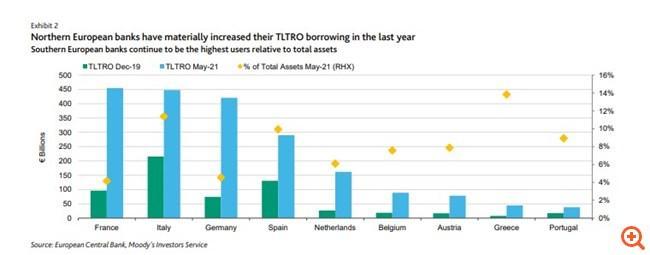- / Όπως τονίζει η Moody s, το κίνητρο της ενίσχυσης της κερδοφορίας είναι αυτό που οδηγεί κυρίως σε αυξανόμενη χρήση των TLTRO.