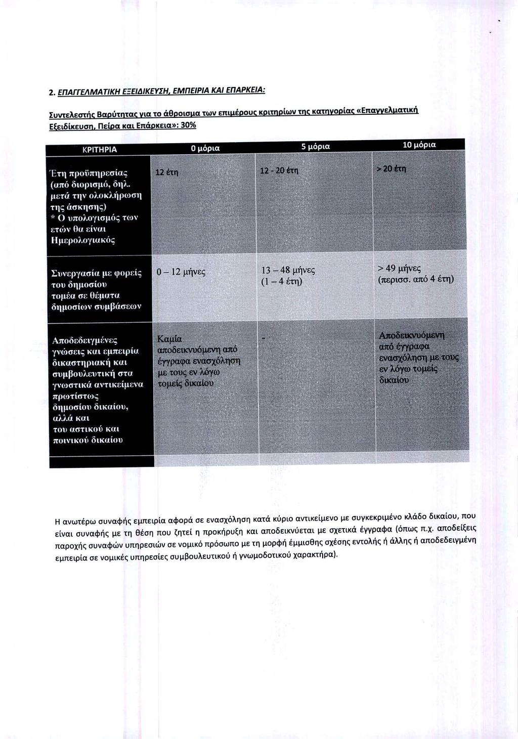 2. ΕΠΑΓΓΕΛΜΑΤΙΚΗ ΕΞΕΙ ΙΚΕΥΣΗ, ΕΜΠΕΙΡΙΑ ΚΑΙ ΕΠΑΡΚΕΙΑ: Συντελεστή ς Βαρύ τητας νια το ά θροισµα των επιµέ ρους κριτηρί ων της κατηνορί α( ιιεπαυυελµατική Εξειδί κευση.