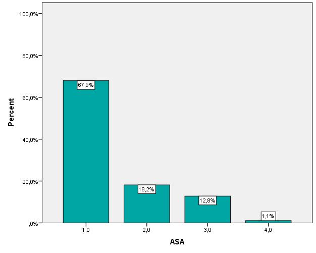 Το ASA score δίνεται στο ακόλουθο γράφημα. Διάγραμμα 2. ASA score του πληθυσμού μελέτης.