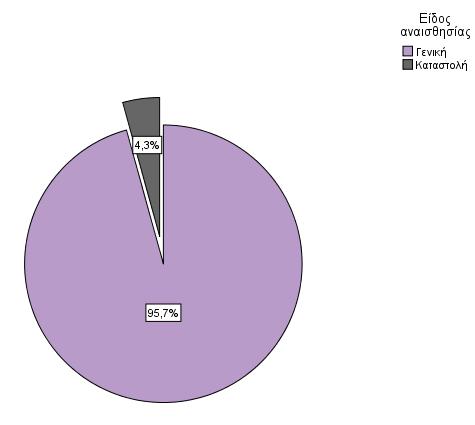 Το είδος αναισθησίας δίνεται στο ακόλουθο διάγραμμα (διάγραμμα 3).