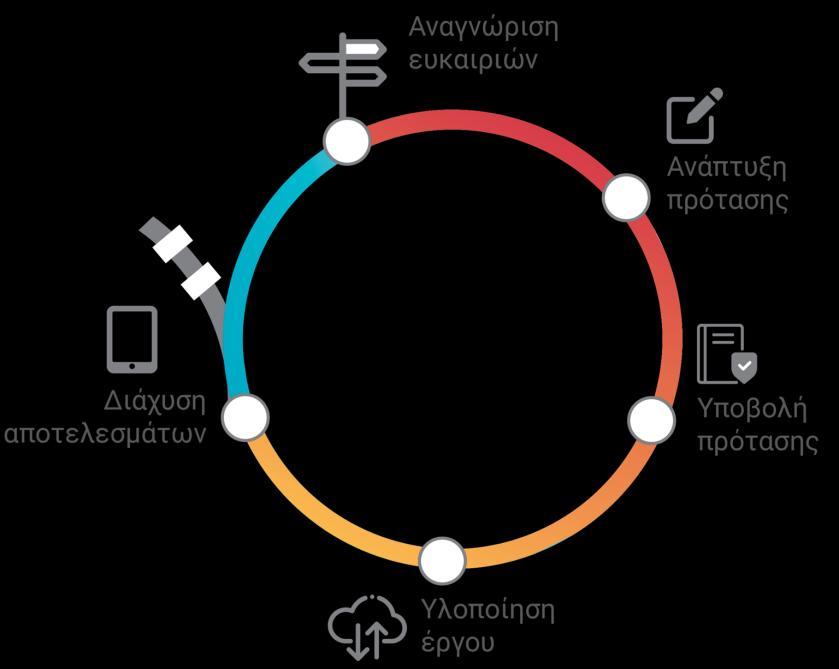Υποστήριξη σε όλη τη διαδρομή Από την αρχική ιδέα μέχρι την υποβολή της πρότασης, από την έγκριση στην υλοποίηση, και στη