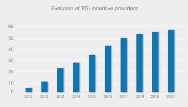 Εικόνα 78: Εξέλιξη παρόχων κινήτρων ESI ΔΙΑΛΟΓΟΣ ΚΟΙΝΟΤΗΤΑΣ ΚΑΙ ΛΙΜΑΝΙΩΝ Επισκόπηση WPSP Τα λιμάνια λειτουργούν κατόπιν συγκατάθεσης των τοπικών κοινωνιών,, για αυτό, αυτά θα πρέπει να αντισταθμίζουν