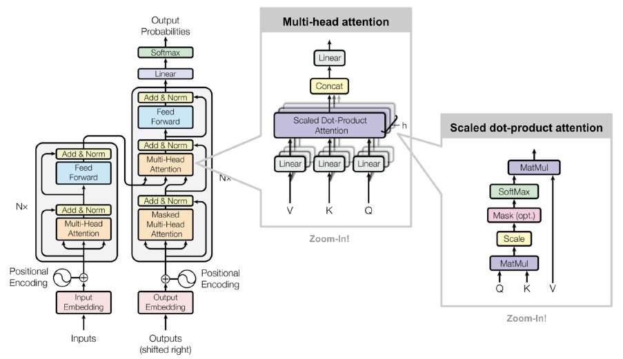 Attention gave birth to the transformer module, whose architecture relies mostly on attention mechanisms.