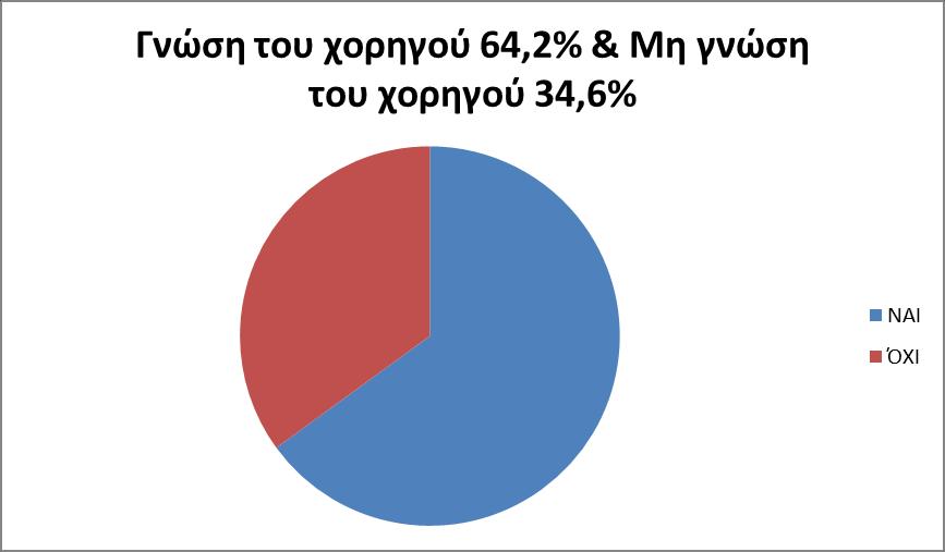 Γνώση του χορηγού Από τα αποτελέσματα της περιγραφικής στατιστικής ανάλυσης προέκυψε ότι οι 115 ερωτηθέντες, δηλαδή το 64,2% γνώριζαν τουλάχιστον ένα από τους χορηγούς της αθλητικής διοργάνωσης, ενώ